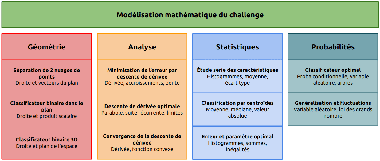 Tableaux des chapitres couverts : tout le programme de mathématiques du lycée